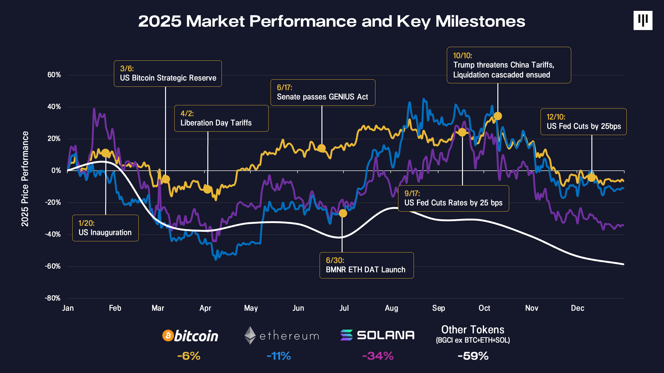 Fomo Raises $75M as Crypto Trading Rebounds in June 2026