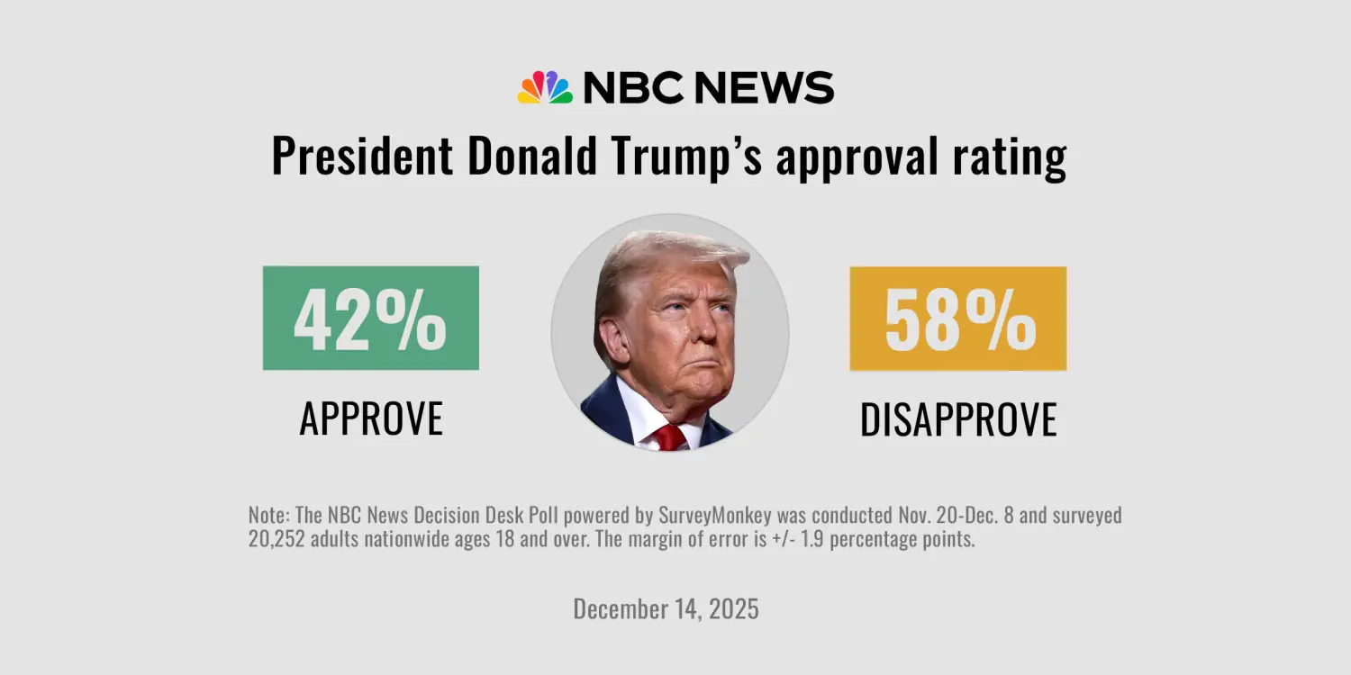 Trump Approval Hits 30% Record Low as Midterm Pressure Mounts