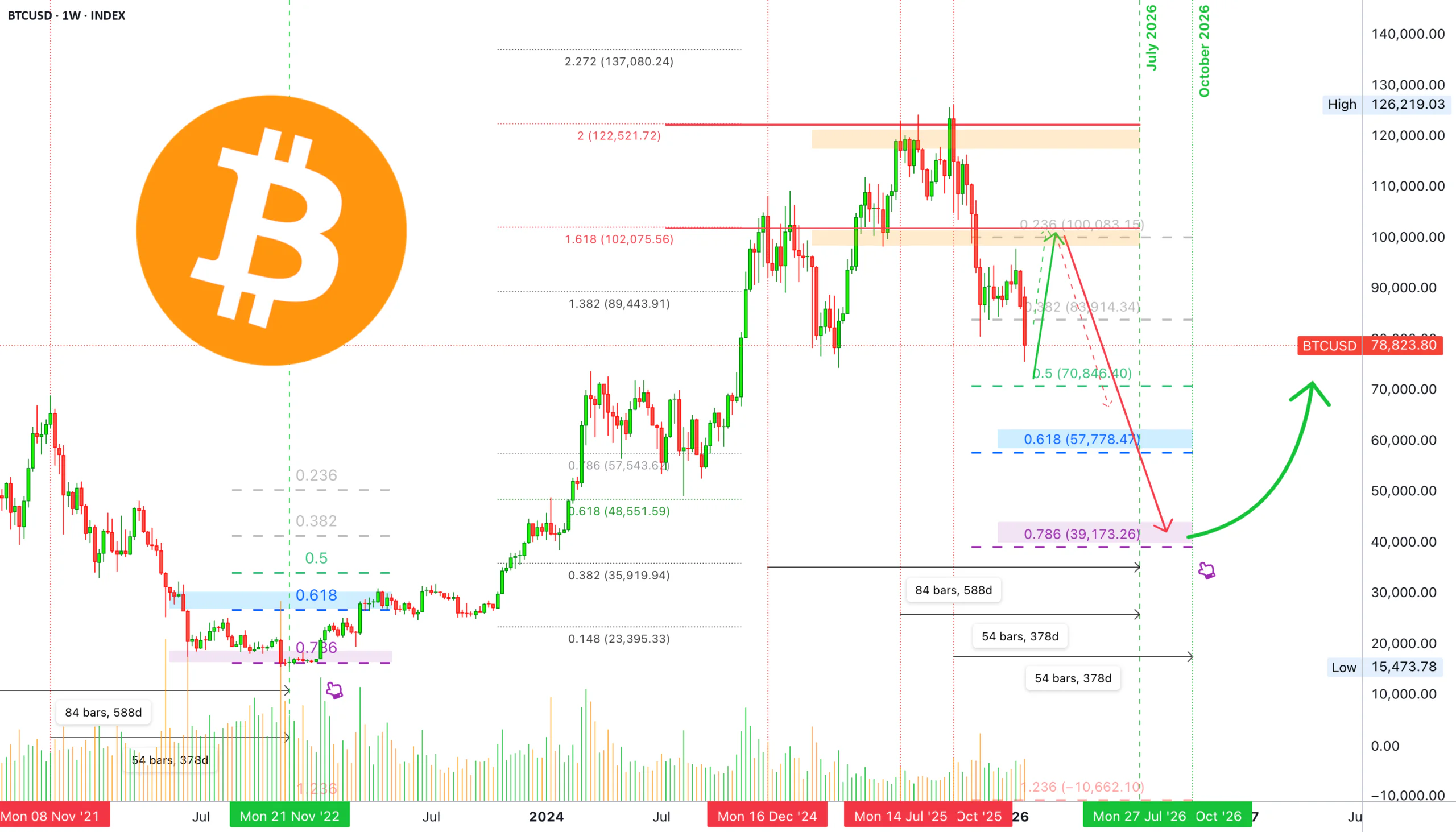 Bitcoin Stalls Near $63K as Strategy Sells $216M and Japan Rates Bite