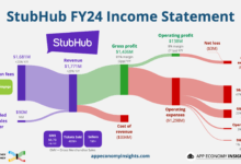 StubHub (STUB) Downgraded to Sell as Growth Stalls and Legal Risk Mounts