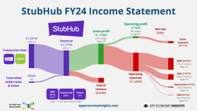 StubHub (STUB) Downgraded to Sell as Growth Stalls and Legal Risk Mounts