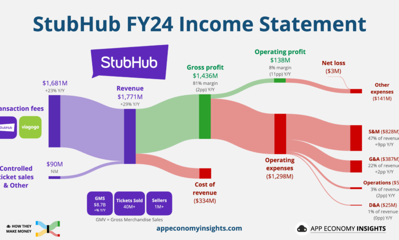 StubHub (STUB) Downgraded to Sell as Growth Stalls and Legal Risk Mounts